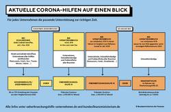 Corona Untersützung