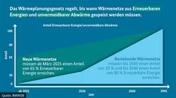 Wärmenetze © Bundesministerium für Wohnen, Stadtentwicklung und Bauwesen Wärmenetze