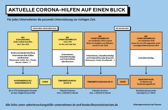 Aktuelle Corona-HIlfe © Bundesministerium der Finanzen Corona Untersützung