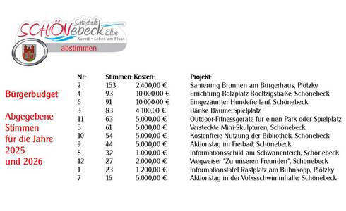Abzustimmende Projekte
